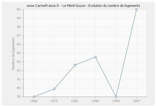 Le Ménil-Guyon : Evolution du nombre de logements